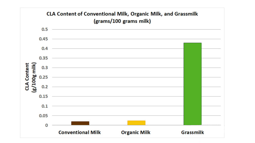 CLA content of Different Milk Sources